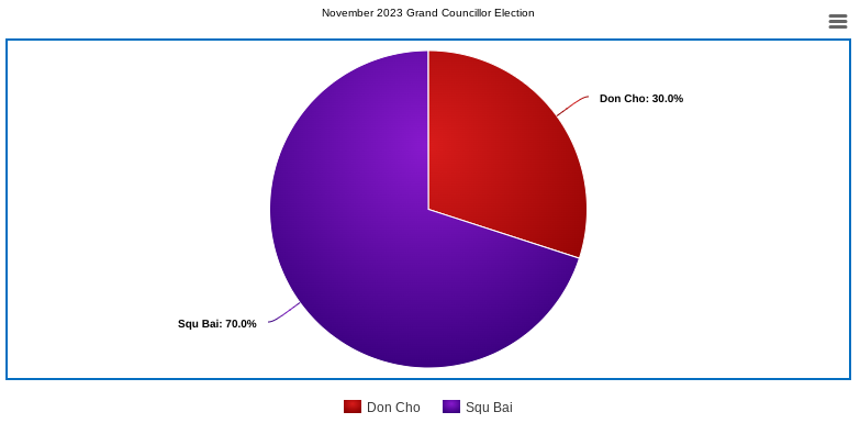 File:November 2023 Grand Councillor Election Results.png