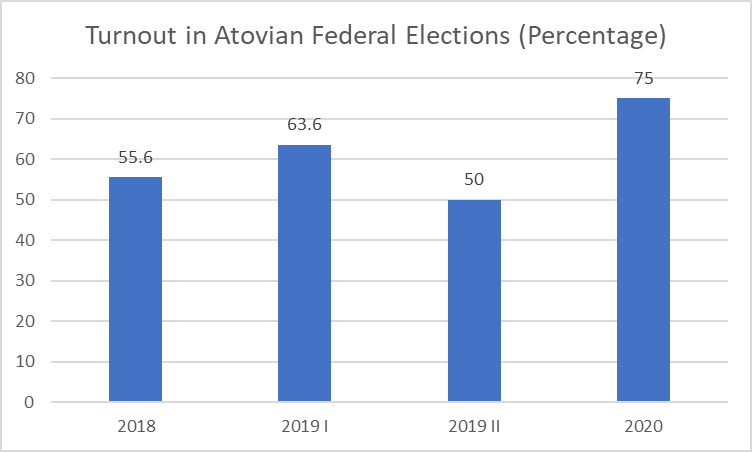 File:Atovia Voter Turnout.png