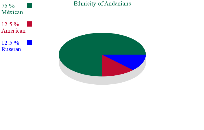File:Ethnicity of Andanians Chart.png