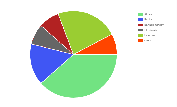 File:Religion in Aenopia pie chart (1).png