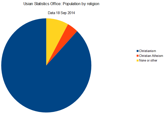 File:Population diagram religion (Republic of USI) version 2.PNG