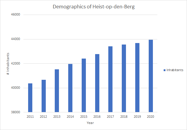File:Demographicsgraph.png