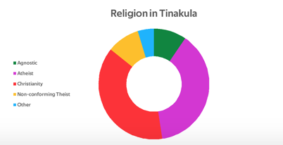Religion in Tinakula