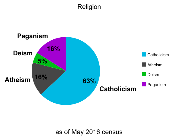 File:Demographics-religion.png