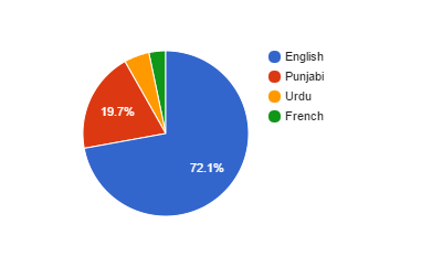 File:Languages of Shorewell on May 4, 2017 Pie Chart.png