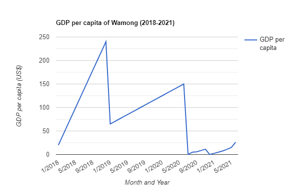 File:GDP per capita Wamong1.png