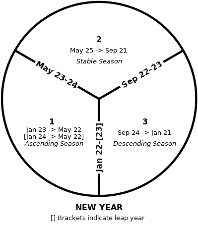 File:Th Calendar Earthling Thirds.png