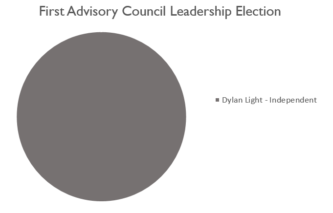 File:First-Advisory-Council-Leadership-Election-results.PNG