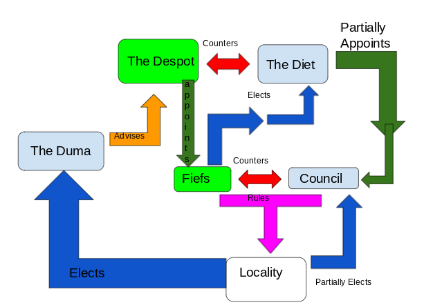 File:Socorran Government explained.png