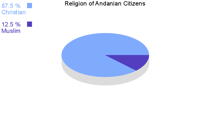 File:Religion of Andanians Chart.png