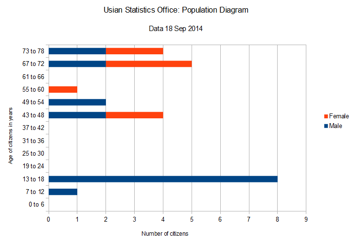 File:Population diagram (Republic of USI) version 4.PNG