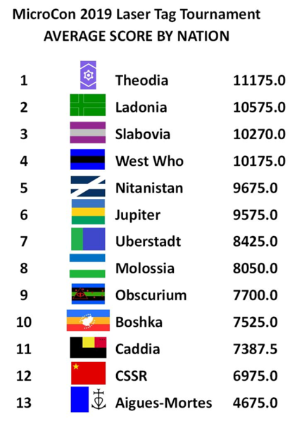 File:MicroCon 2019 laser tag winners - countries.png