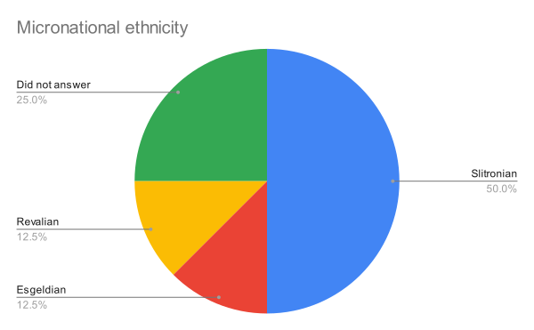 File:Slitronian census 2022 Micronational ethnicity.svg