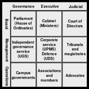 A grid layout of the nine components of the organisation of Urabba Parks