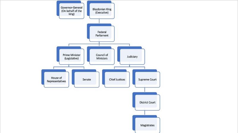 File:Blazdonian government structure.jpg