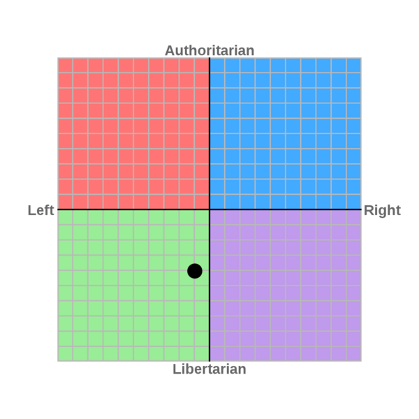 File:Grant Political Compass.png