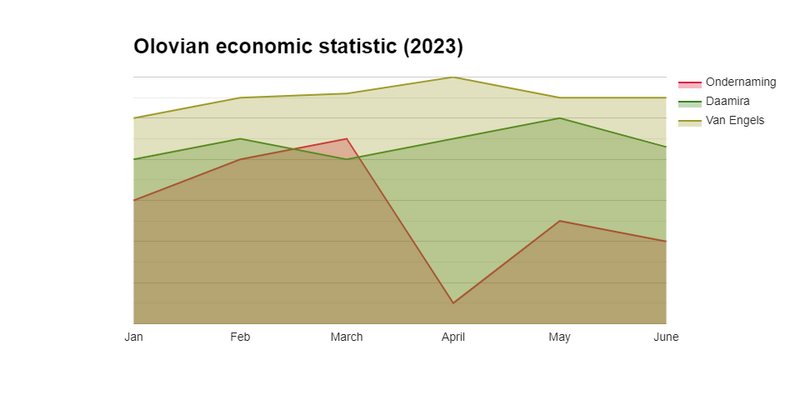 File:Olovian annual growth rate of GDP per-capita (monthly, 2023)..png