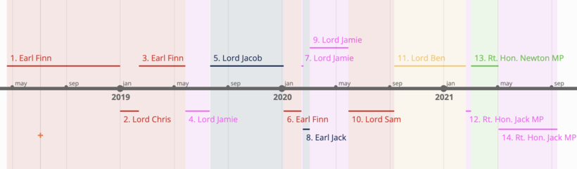 Timeline of First Ministers, 19 April 2018 - 14 September 2021.