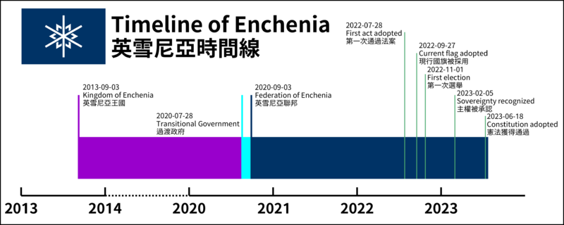 File:Timeline of Enchenia.png