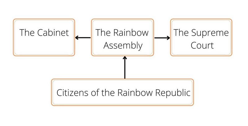 File:RR Political system.jpg