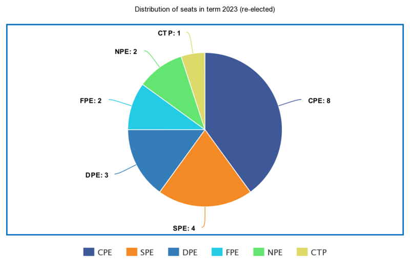 File:Distribution of seats in Eintrachtian Parliament (piechart).png