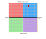 Duke Matthew's results on the political compass test.