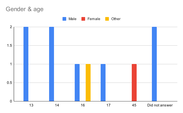 File:Slitronian census 2022 Gender & Age.svg