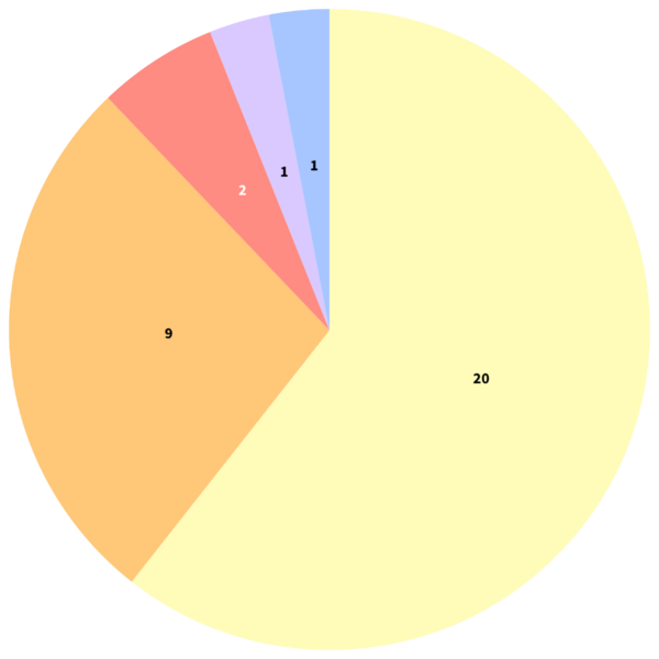 File:Elysium April 11 candidate pie chart .png