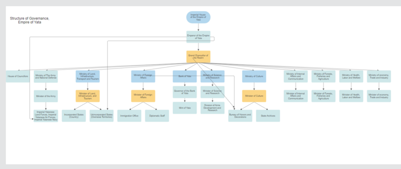 File:Structure of Government of Yata.png