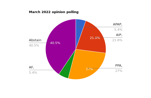 File:Senedd election March 2022 opinion polling.svg
