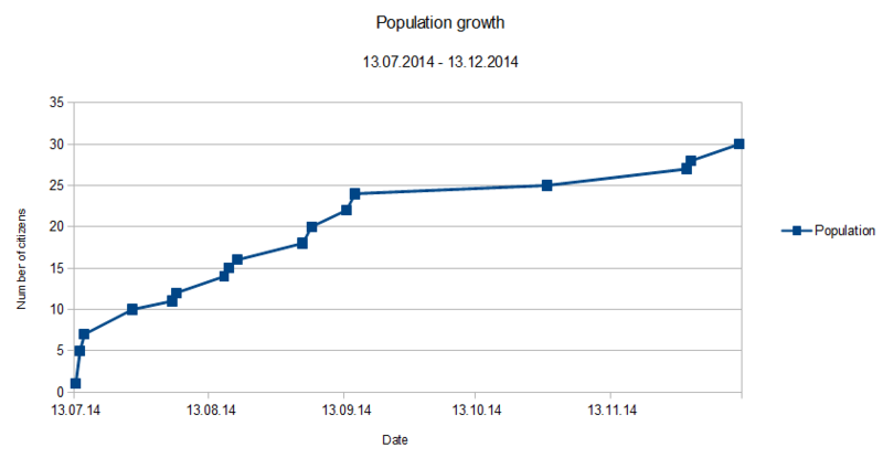 File:Republic of USI Population diagram growth 13 July to 13 December 2014.PNG